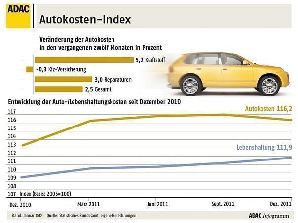 Autokosten-Index